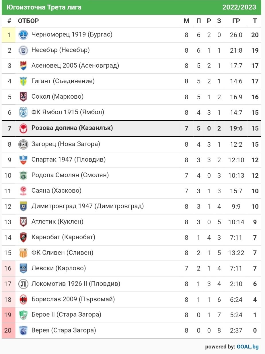 СТАТИСТИКА ЮГОИЗТОЧНА 2022-23