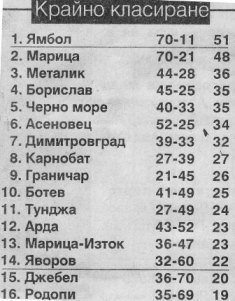 1992-93 - Единна "Б" РФГ
