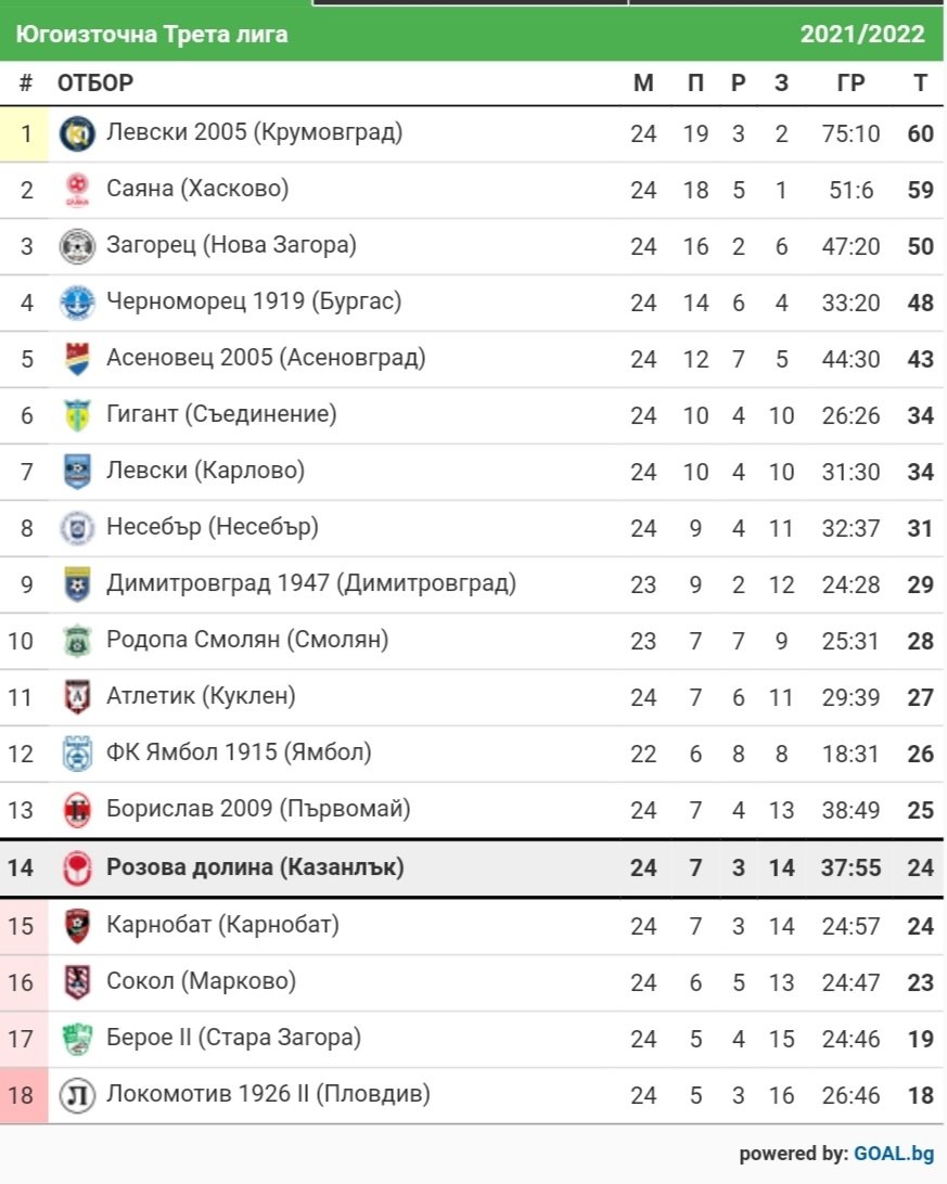 СТАТИСТИКА ЮГОИЗТОЧНА 2021-22