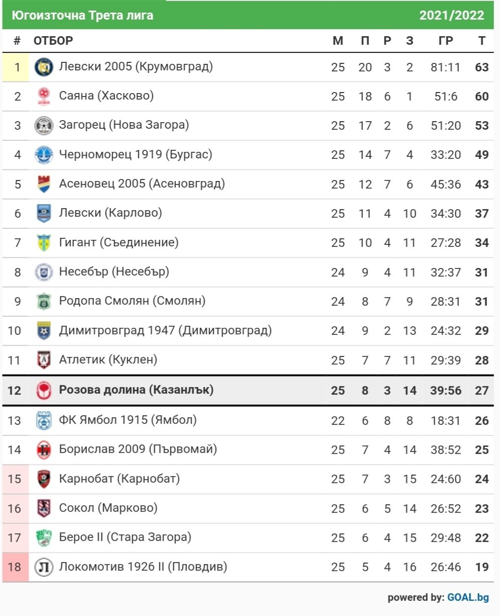 СТАТИСТИКА ЮГОИЗТОЧНА 2021-22