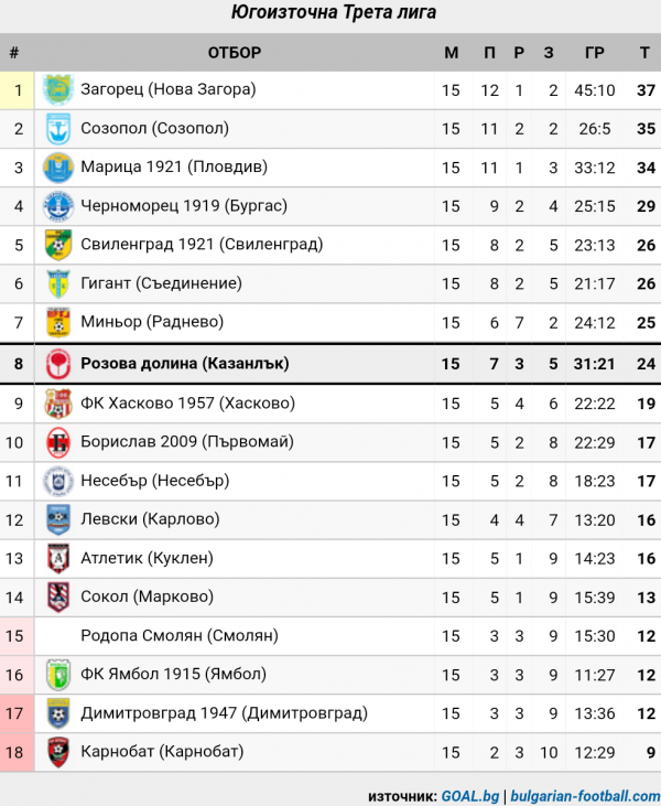 СТАТИСТИКА ЮГОИЗТОЧНА 2019-20
