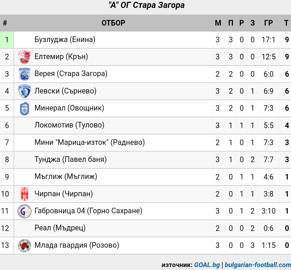 ОБЛАСТНА ГРУПА - 2019-20