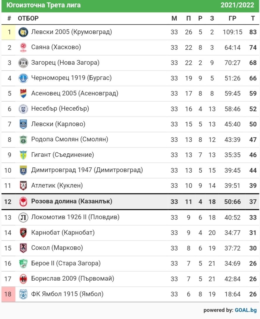СТАТИСТИКА ЮГОИЗТОЧНА 2021-22