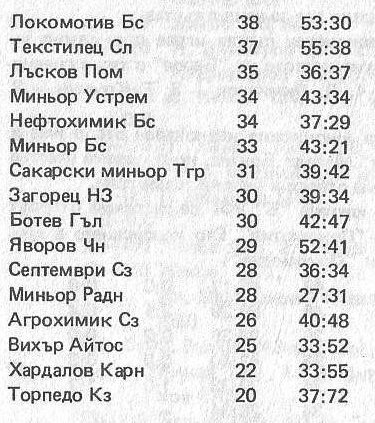 1966-67 - Южна "Б" група