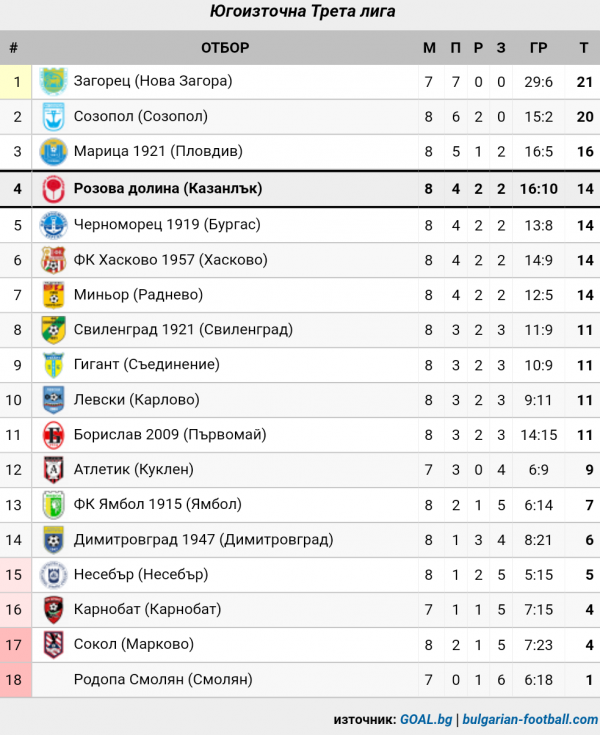 СТАТИСТИКА ЮГОИЗТОЧНА 2019-20