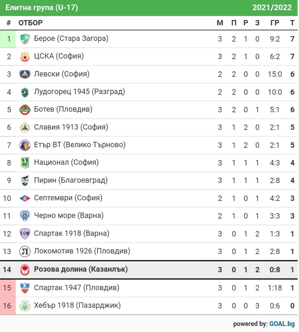 3 кръг: Национал U17 (София) - Розова долина U17 (Казанлък)