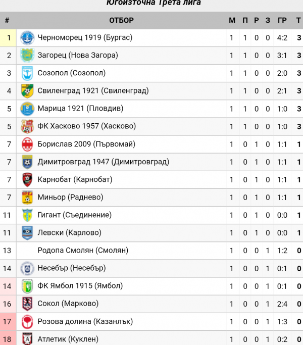 СТАТИСТИКА ЮГОИЗТОЧНА 2019-20