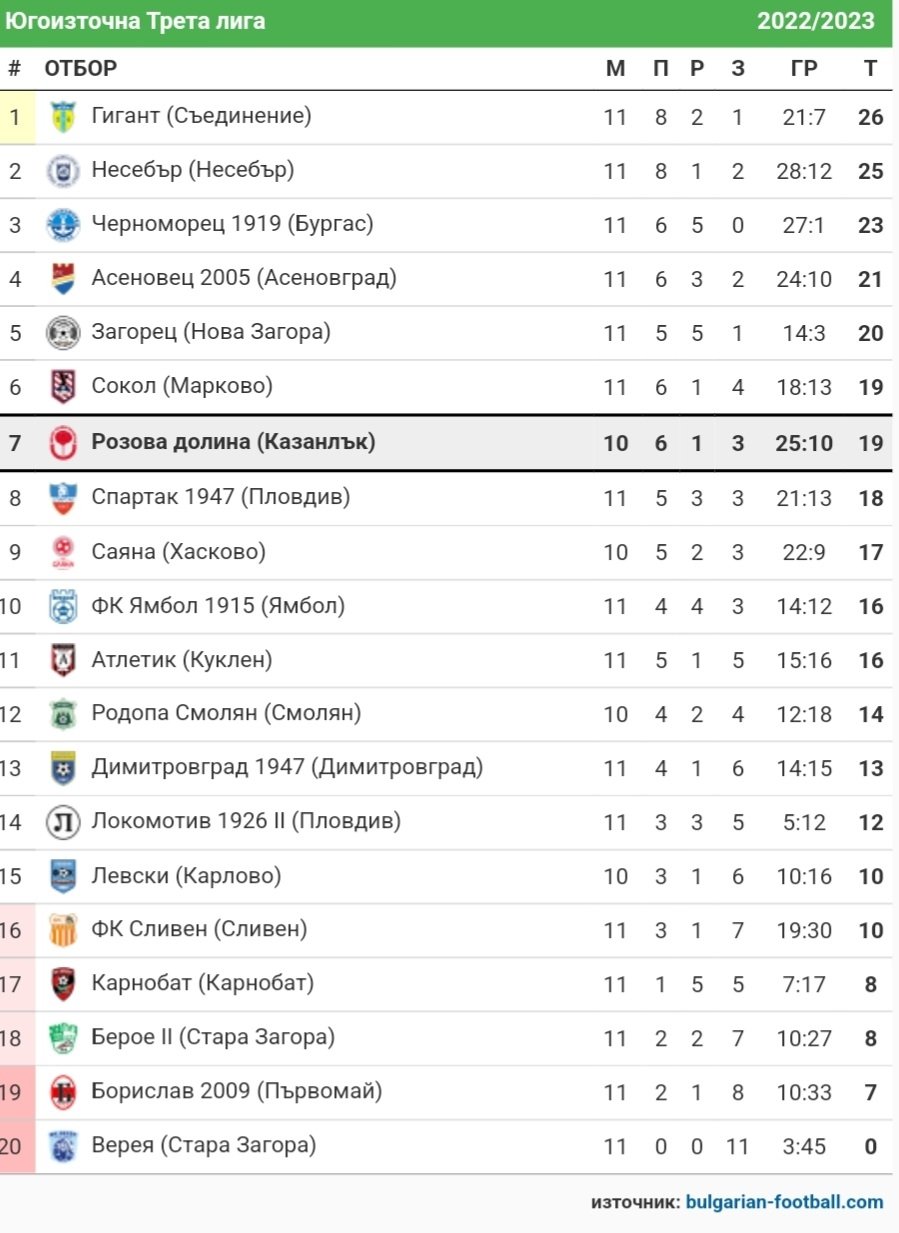 СТАТИСТИКА ЮГОИЗТОЧНА 2022-23