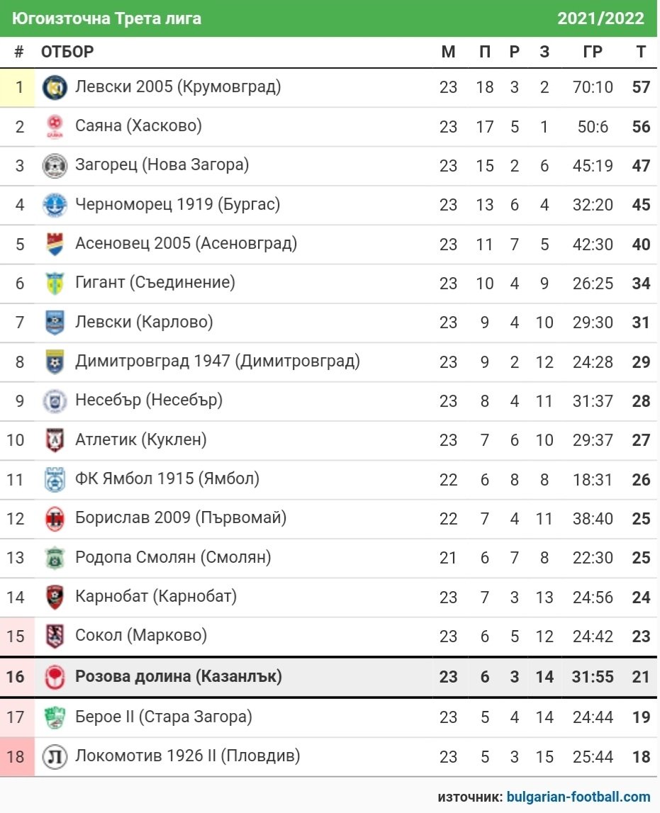 СТАТИСТИКА ЮГОИЗТОЧНА 2021-22