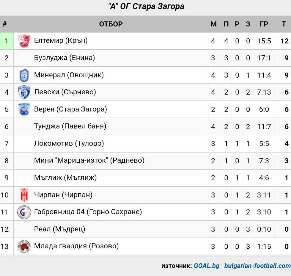 ОБЛАСТНА ГРУПА - 2019-20