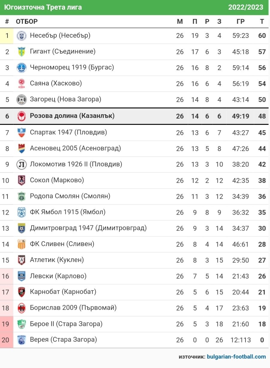 СТАТИСТИКА ЮГОИЗТОЧНА 2022-23