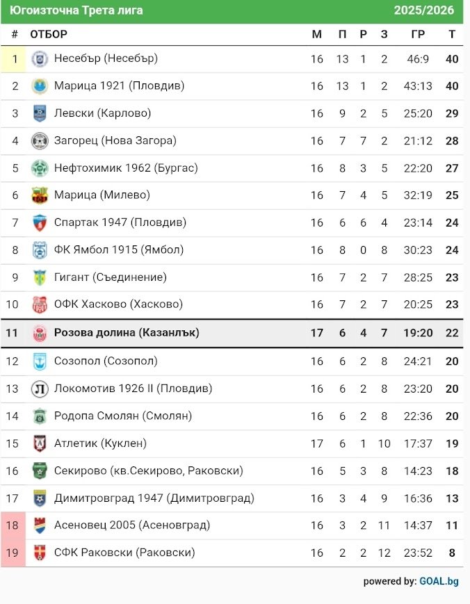 16 кръг: Загорец (Нова Загора) - Розова долина (Казанлък)