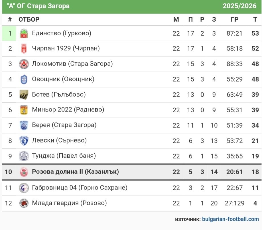 ОГ Стара Загора 2025/26
