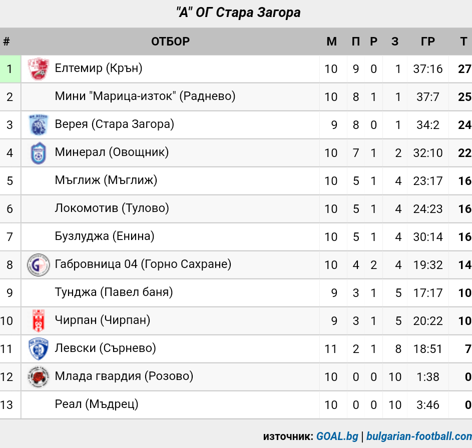 ОБЛАСТНА ГРУПА - 2019-20