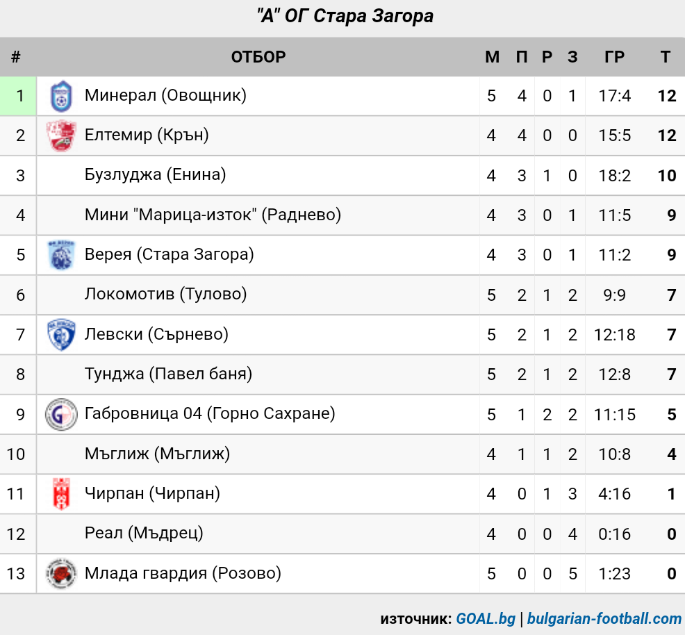 ОБЛАСТНА ГРУПА - 2019-20