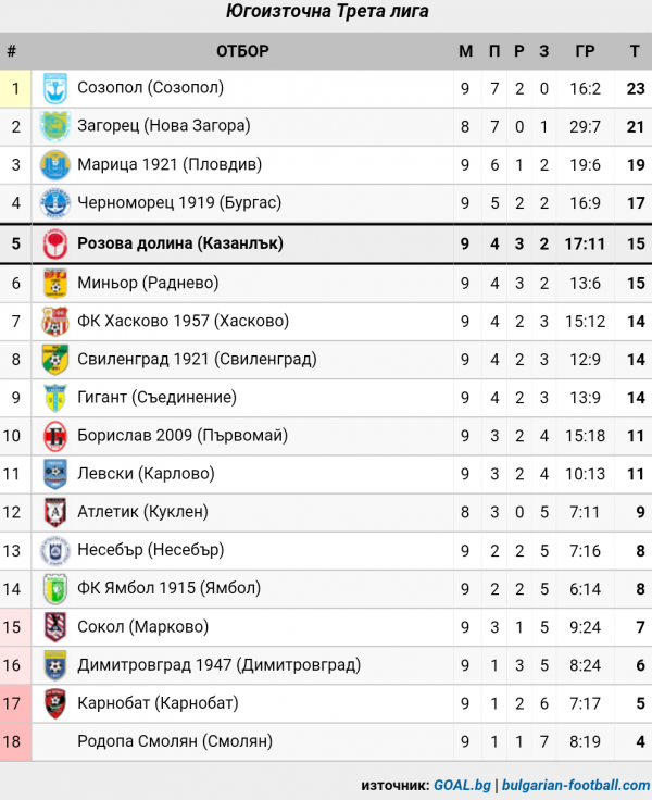 СТАТИСТИКА ЮГОИЗТОЧНА 2019-20