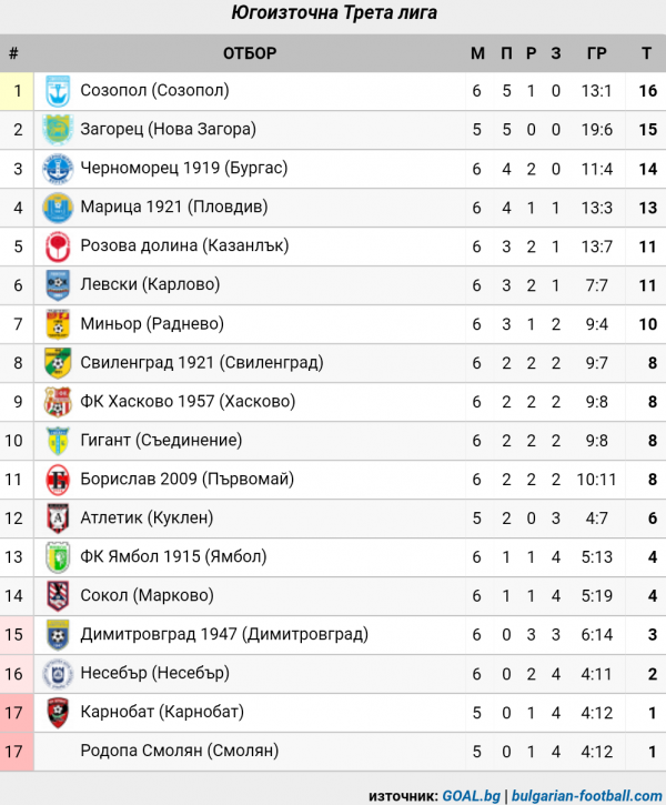СТАТИСТИКА ЮГОИЗТОЧНА 2019-20