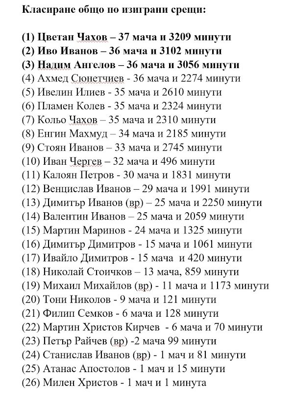 КЛАСИРАНЕ СЕЗОН 2022-23