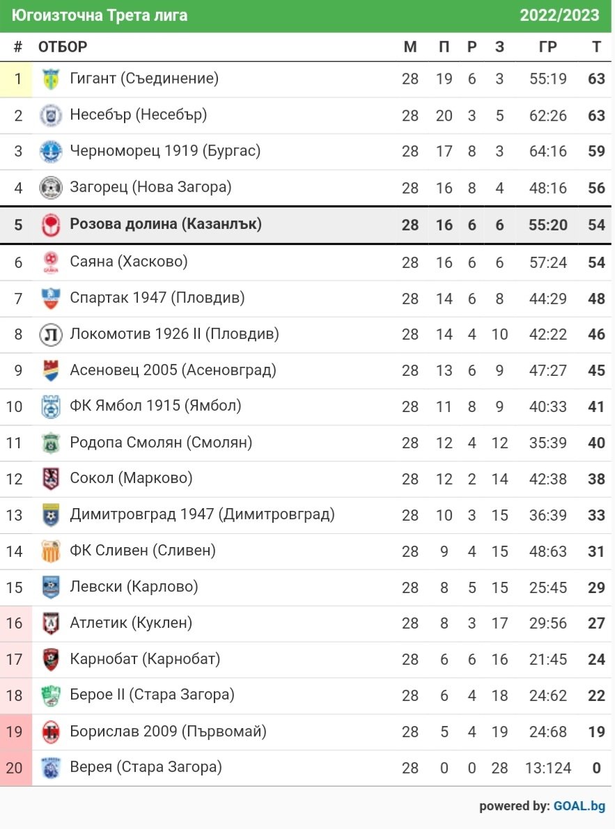 СТАТИСТИКА ЮГОИЗТОЧНА 2022-23
