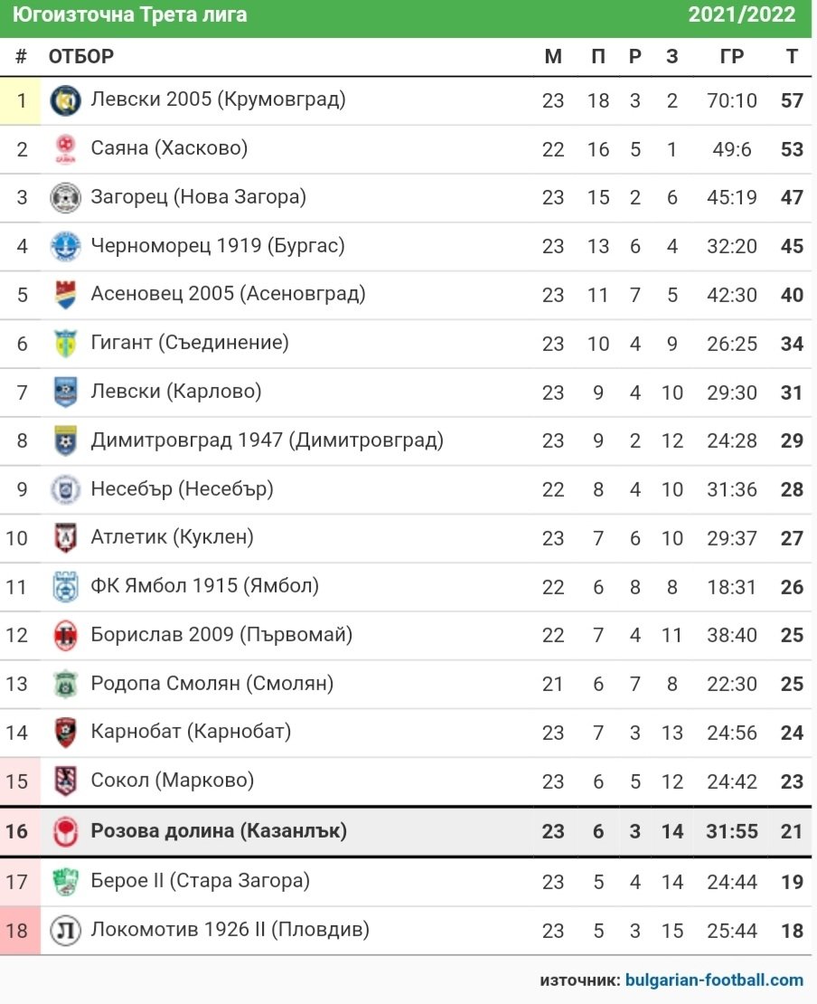 23 кръг: Берое II (Стара Загора) - Розова долина (Кз)