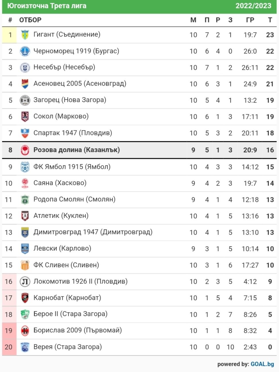 СТАТИСТИКА ЮГОИЗТОЧНА 2022-23