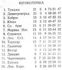 1983-84 - Южна "Б" група