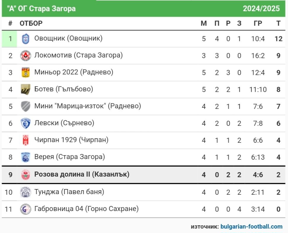 ОБЛАСТНА ГРУПА 2024-25
