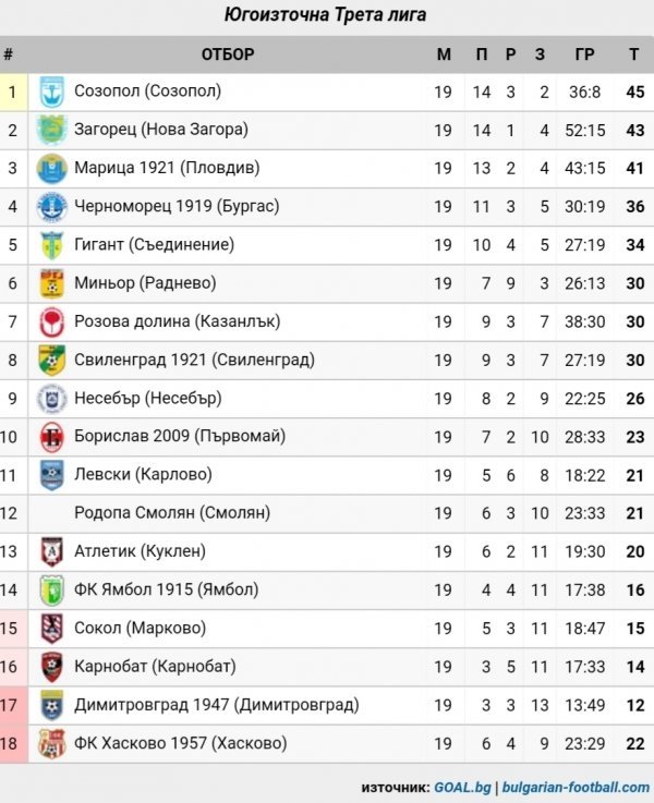 СТАТИСТИКА ЮГОИЗТОЧНА 2019-20