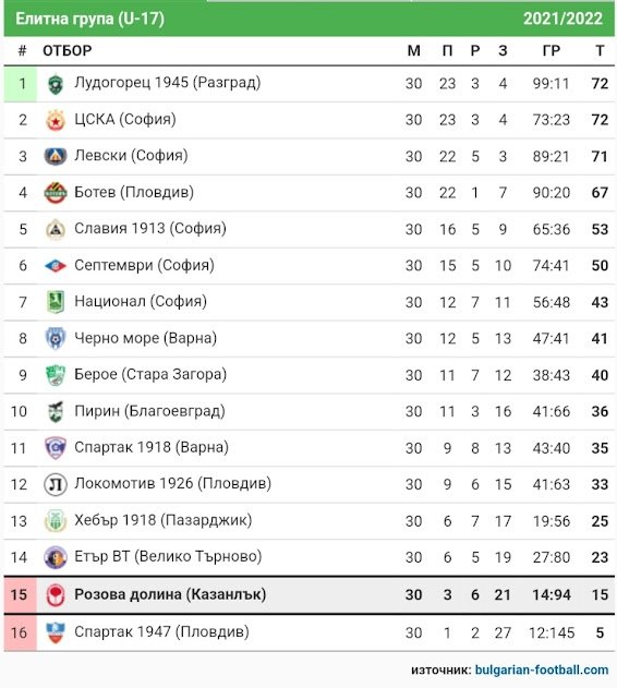 ЕЛИТНА ГРУПА (U-17) 2021/22