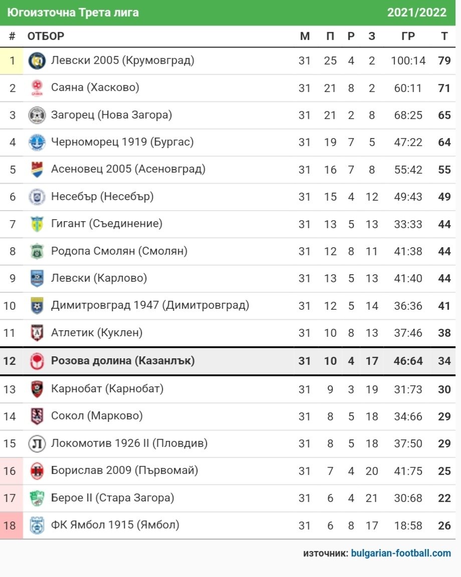 СТАТИСТИКА ЮГОИЗТОЧНА 2021-22