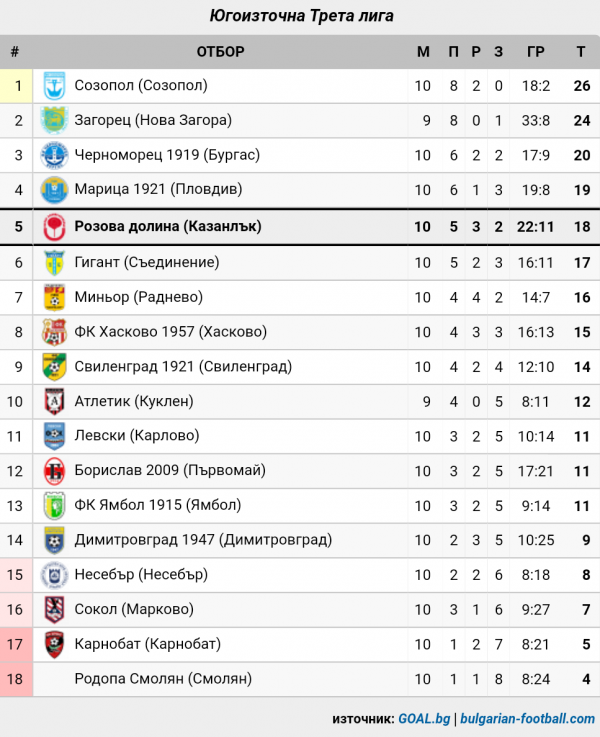 СТАТИСТИКА ЮГОИЗТОЧНА 2019-20