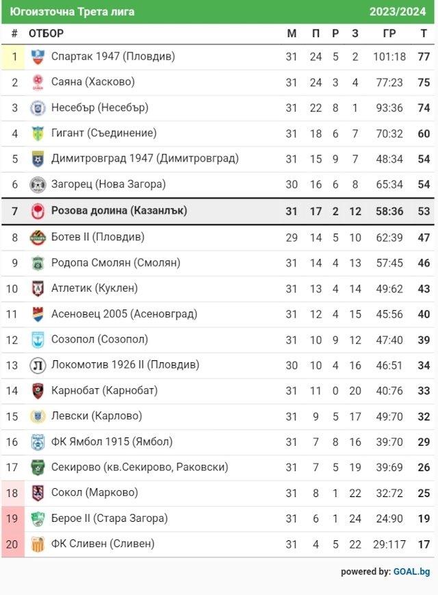 31 кръг: Розова долина (Казанлък) - Локомотив 1926 II (Пловдив)