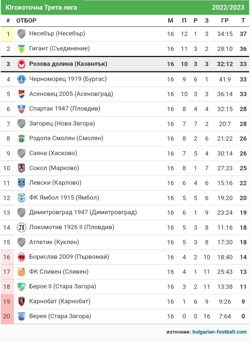 СТАТИСТИКА ЮГОИЗТОЧНА 2022-23