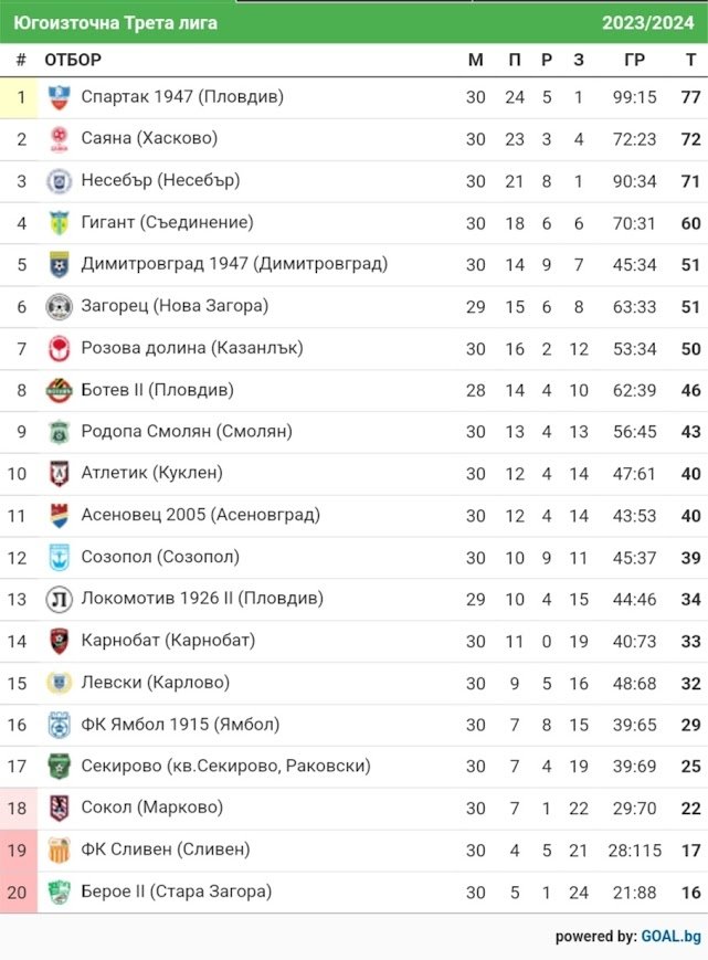 СТАТИСТИКА ЮГОИЗТОЧНА 2023-24