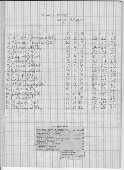 СЕЗОН 1982-1983 г. -"А" РФГ