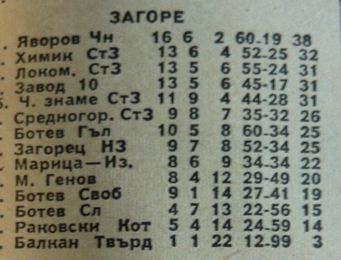 1963-64 - Южна "Б" група