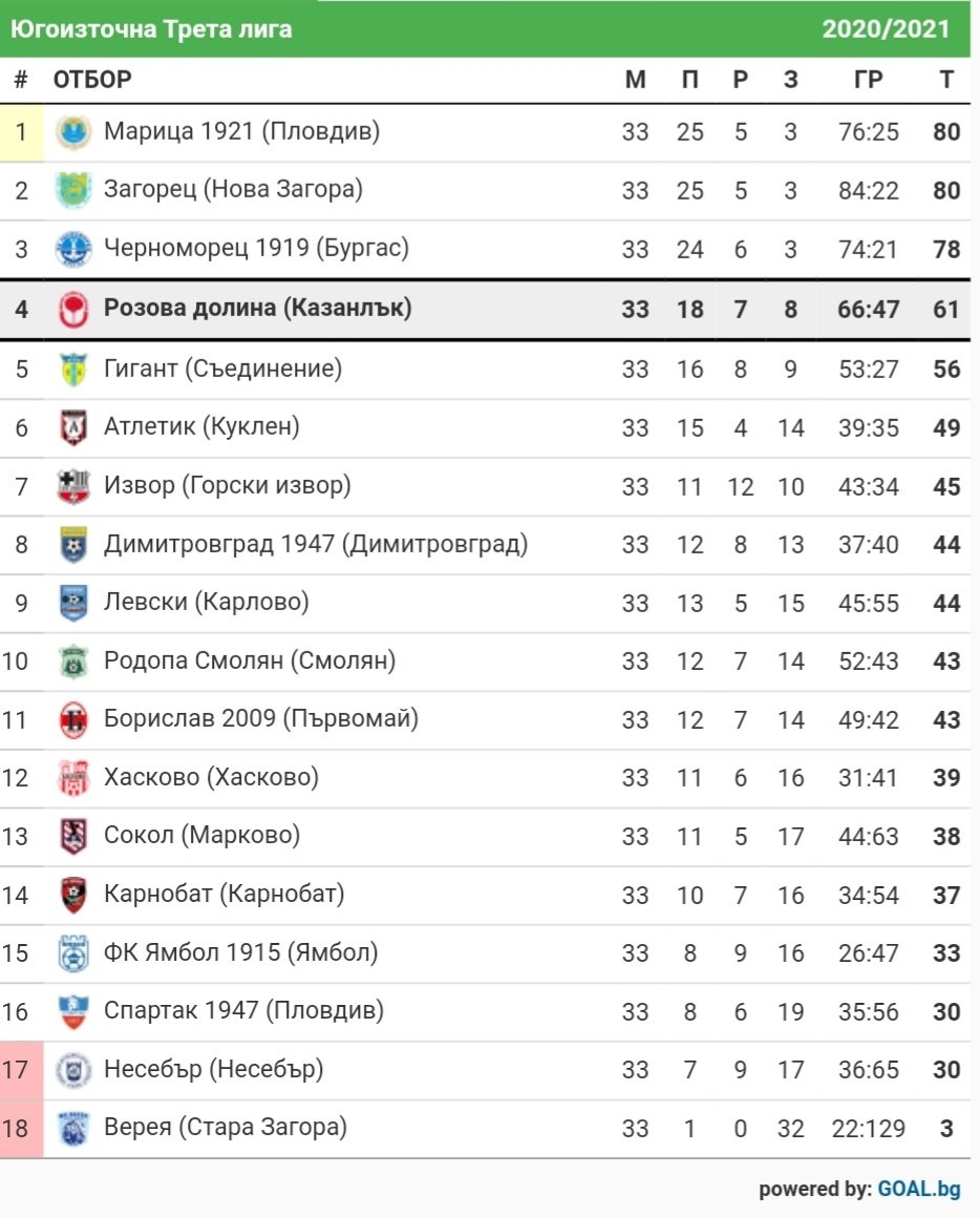 СТАТИСТИКА ЮГОИЗТОЧНА 2020-21
