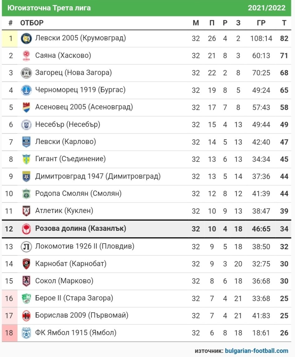 СТАТИСТИКА ЮГОИЗТОЧНА 2021-22