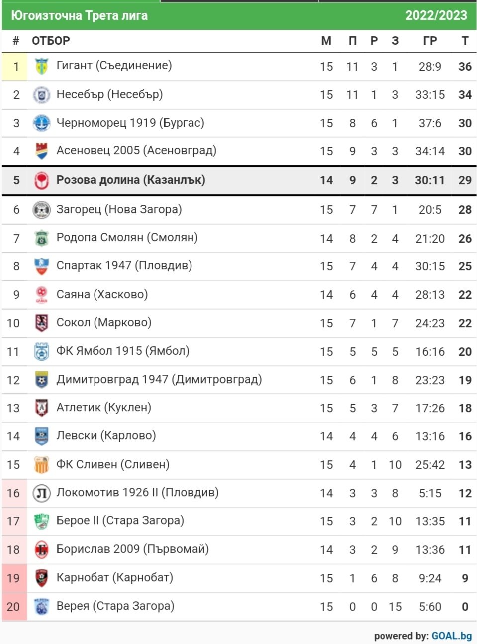 СТАТИСТИКА ЮГОИЗТОЧНА 2022-23