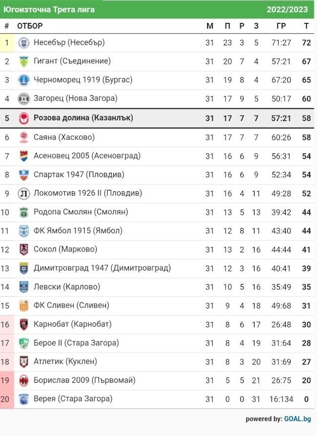 СТАТИСТИКА ЮГОИЗТОЧНА 2022-23