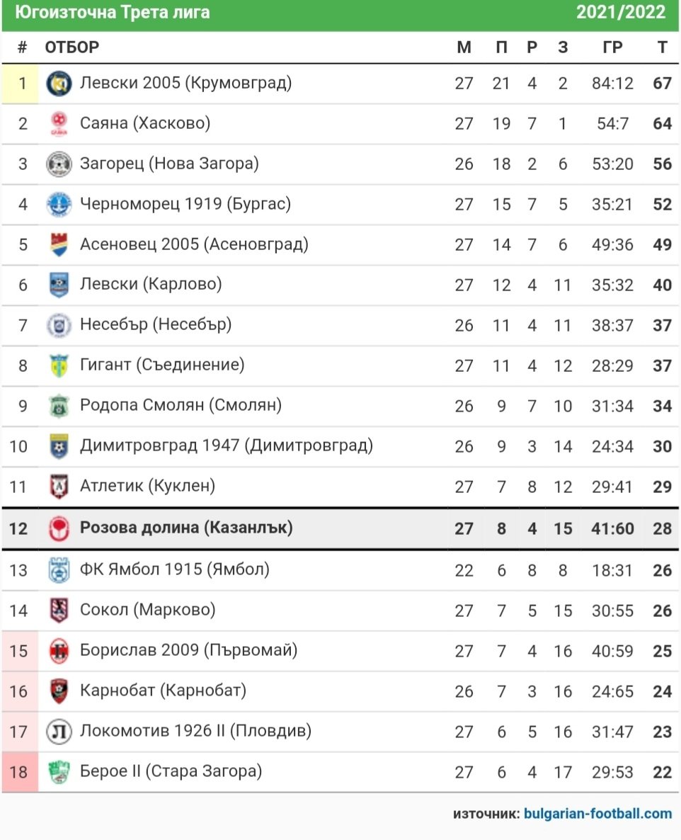 СТАТИСТИКА ЮГОИЗТОЧНА 2021-22
