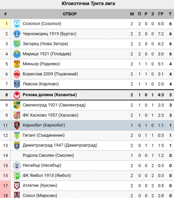 СТАТИСТИКА ЮГОИЗТОЧНА 2019-20
