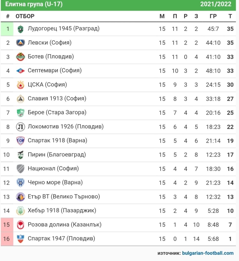 ЕЛИТНА ГРУПА (U-17) 2021/22