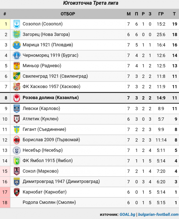 СТАТИСТИКА ЮГОИЗТОЧНА 2019-20