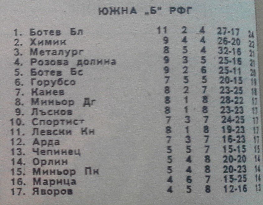 1964-65 - Южна "Б" група