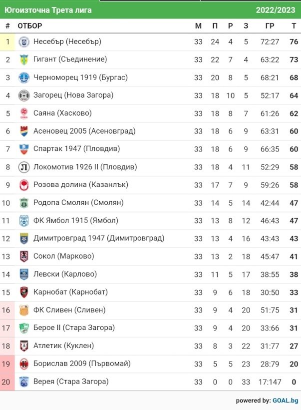 СТАТИСТИКА ЮГОИЗТОЧНА 2022-23