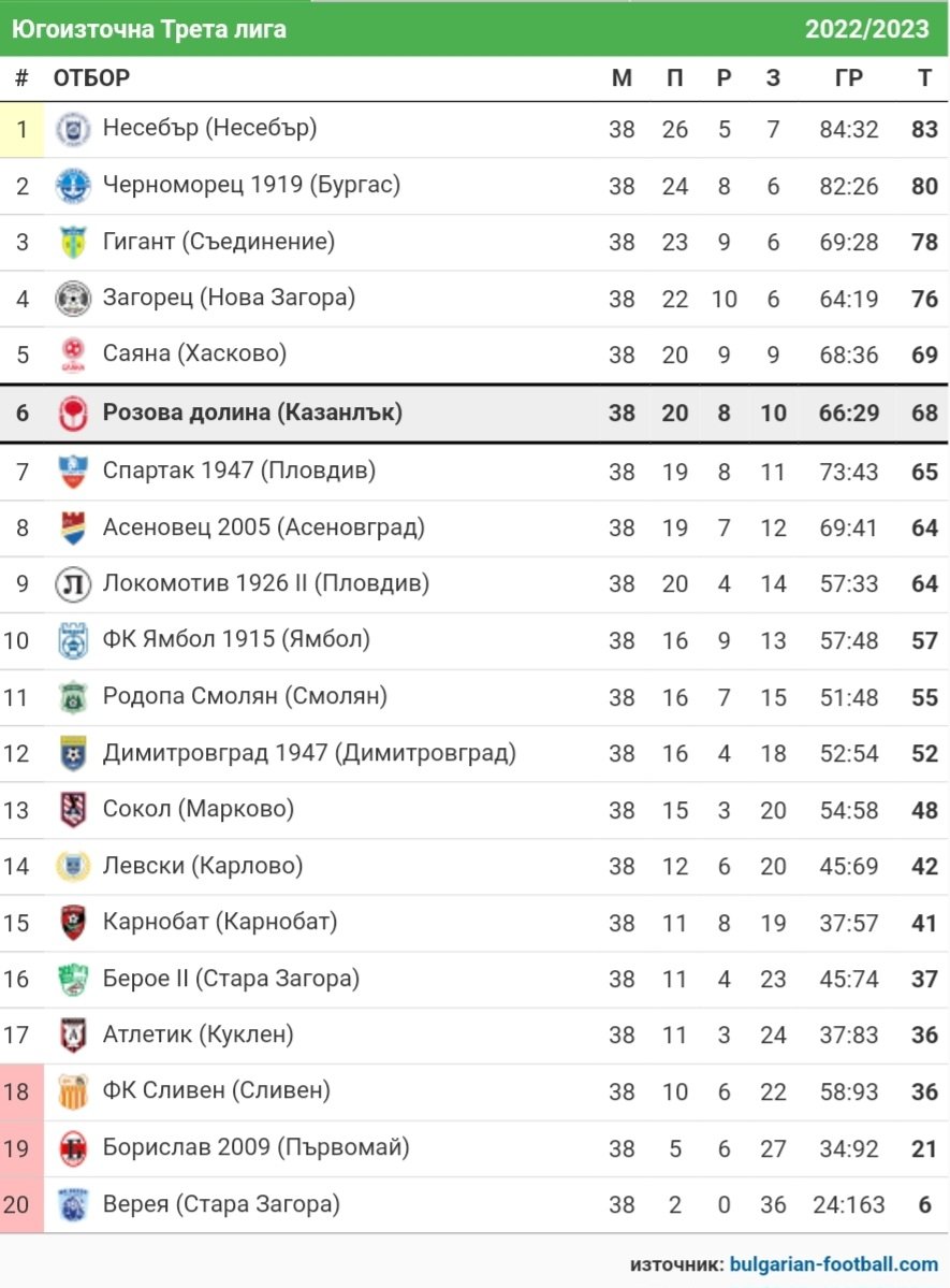 СТАТИСТИКА ЮГОИЗТОЧНА 2022-23