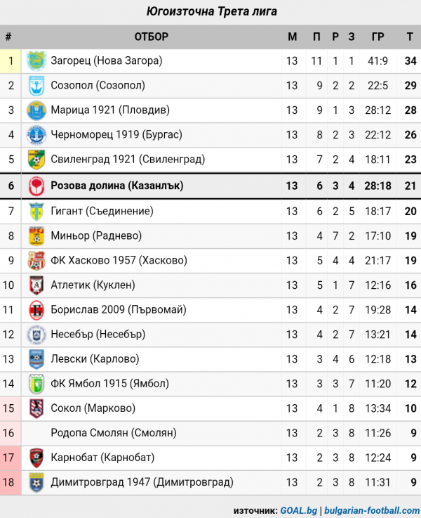 СТАТИСТИКА ЮГОИЗТОЧНА 2019-20