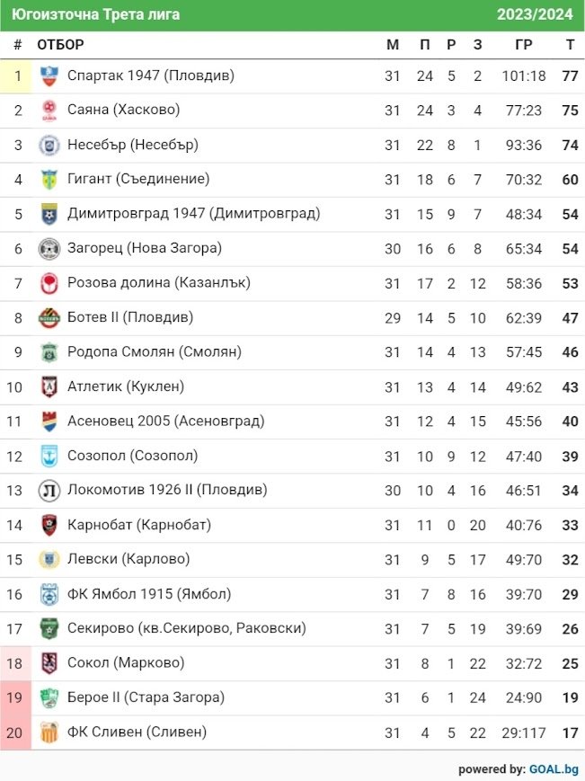 СТАТИСТИКА ЮГОИЗТОЧНА 2023-24
