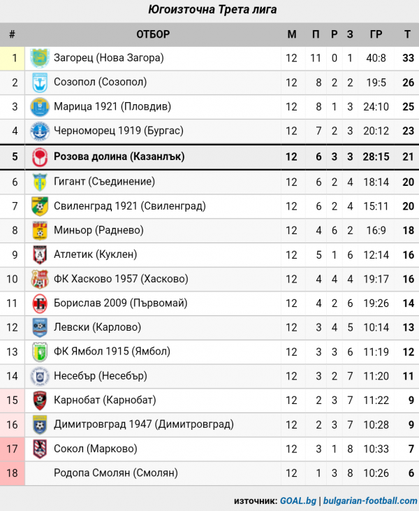 СТАТИСТИКА ЮГОИЗТОЧНА 2019-20